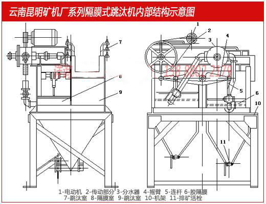 云南昆明礦機廠生產(chǎn)的隔膜跳汰機內(nèi)部結(jié)構(gòu)示意圖
