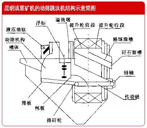 云南昆明滇重礦機(jī)的動篩跳汰機(jī)結(jié)構(gòu)示意簡圖
