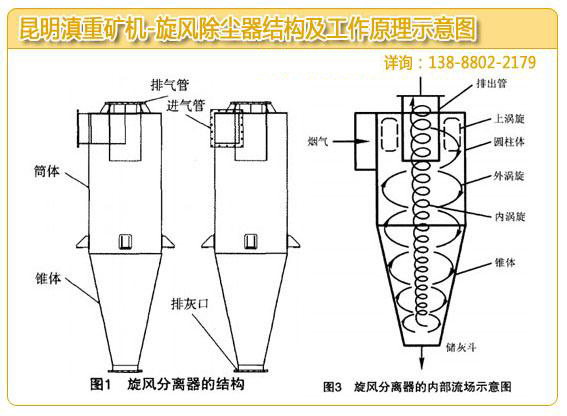 昆明旋風(fēng)除塵器廠家做的除塵器結(jié)構(gòu)和工作原理示意圖